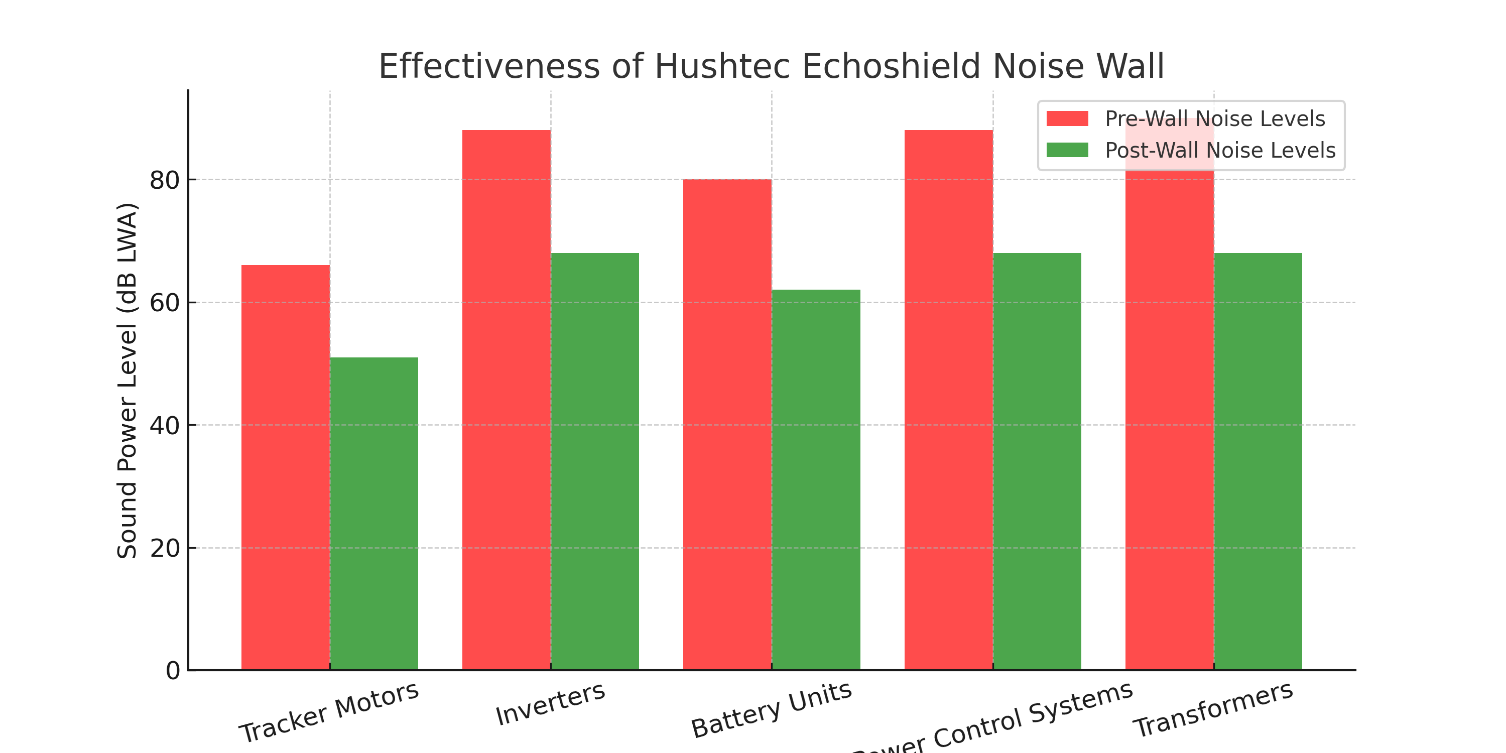 Hushtec Noise Reduction Wall System for BESS | Hushtec Solutions