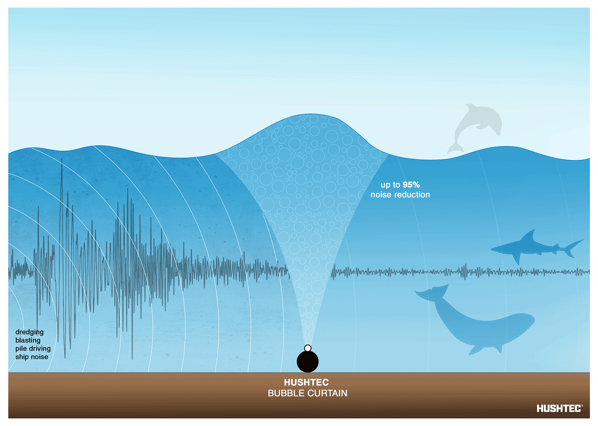 Bubble Curtains Noise Attenuation | Hushtec Solutions
