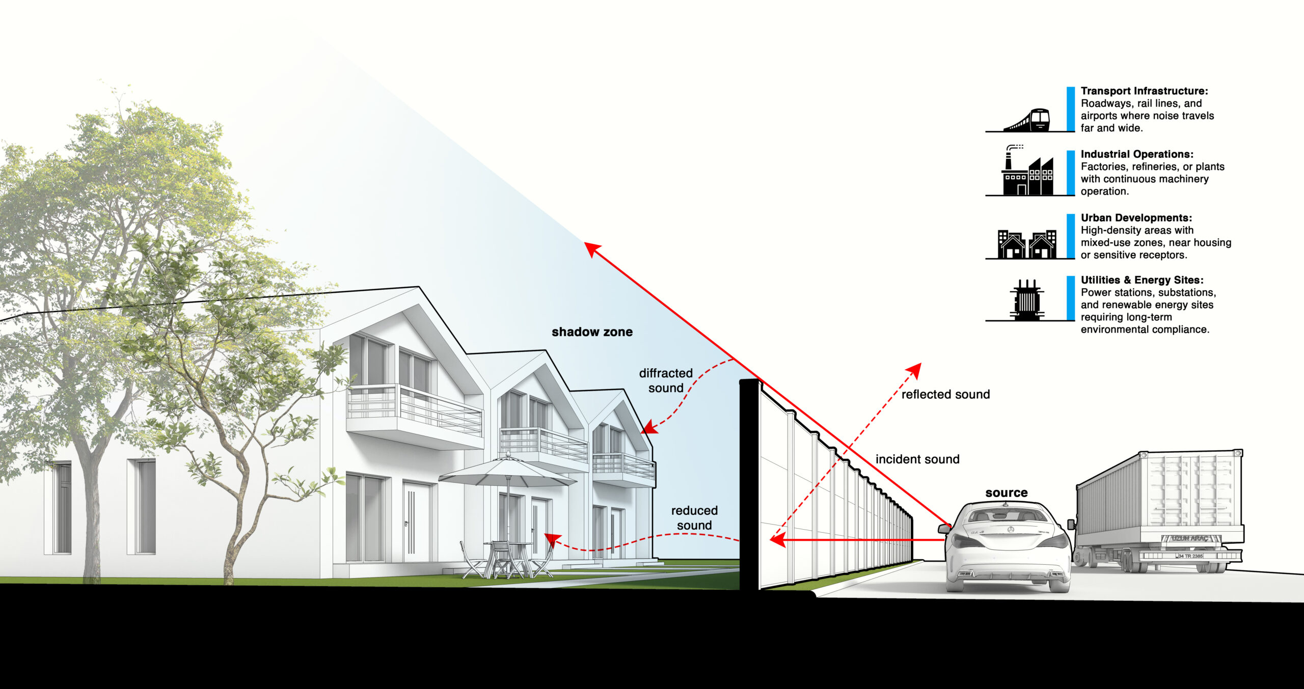 When a Permanent Noise Wall Is Needed | Hushtec Solutions