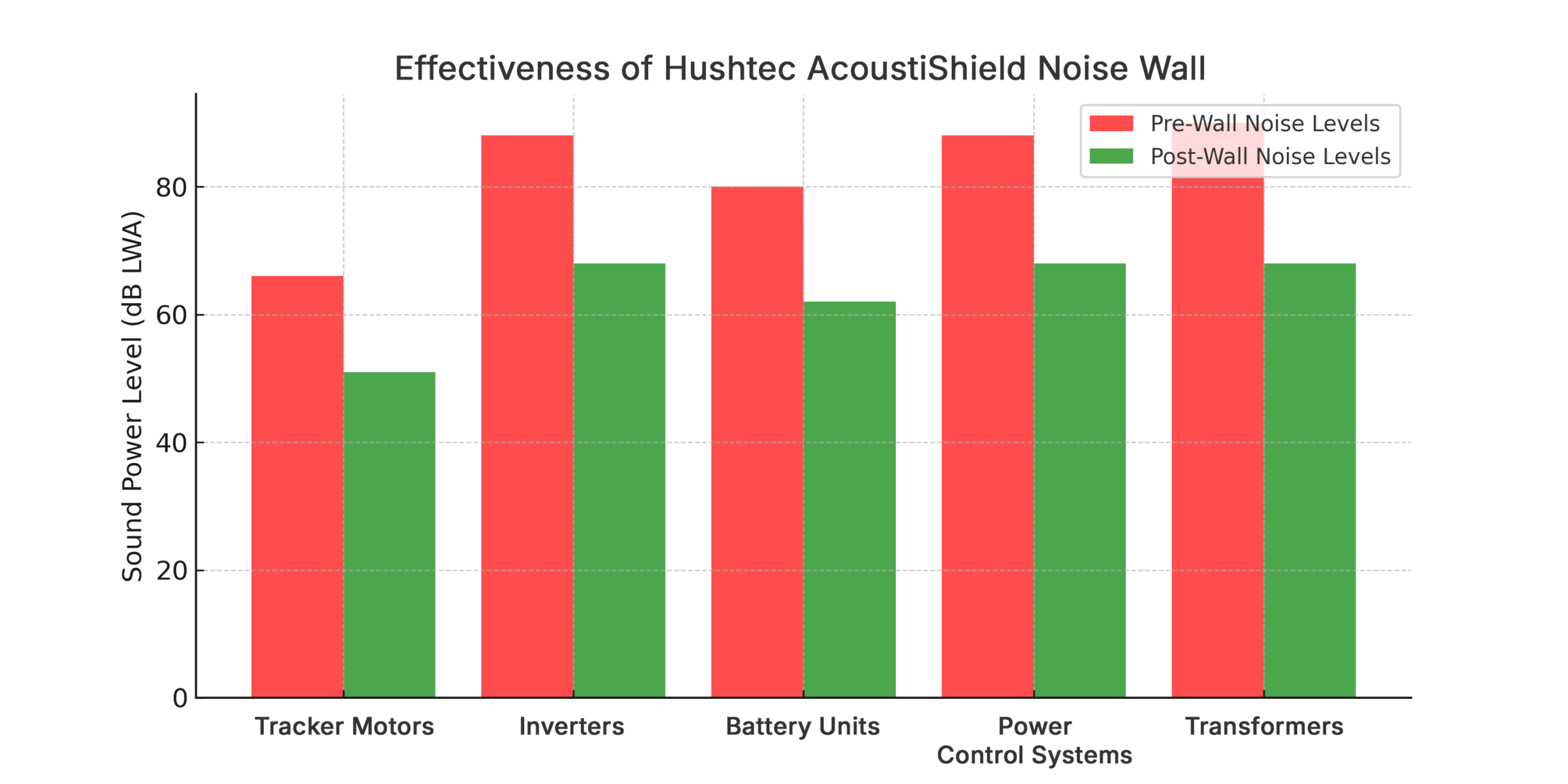 Hushtec Noise Reduction Wall System for BESS | Hushtec Solutions