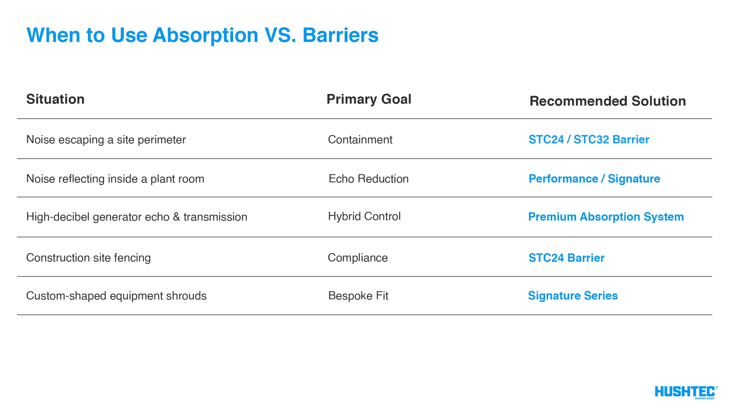 Industrial Noise Control | When to Use Absorption vs. Barriers | Hushtec Solutions