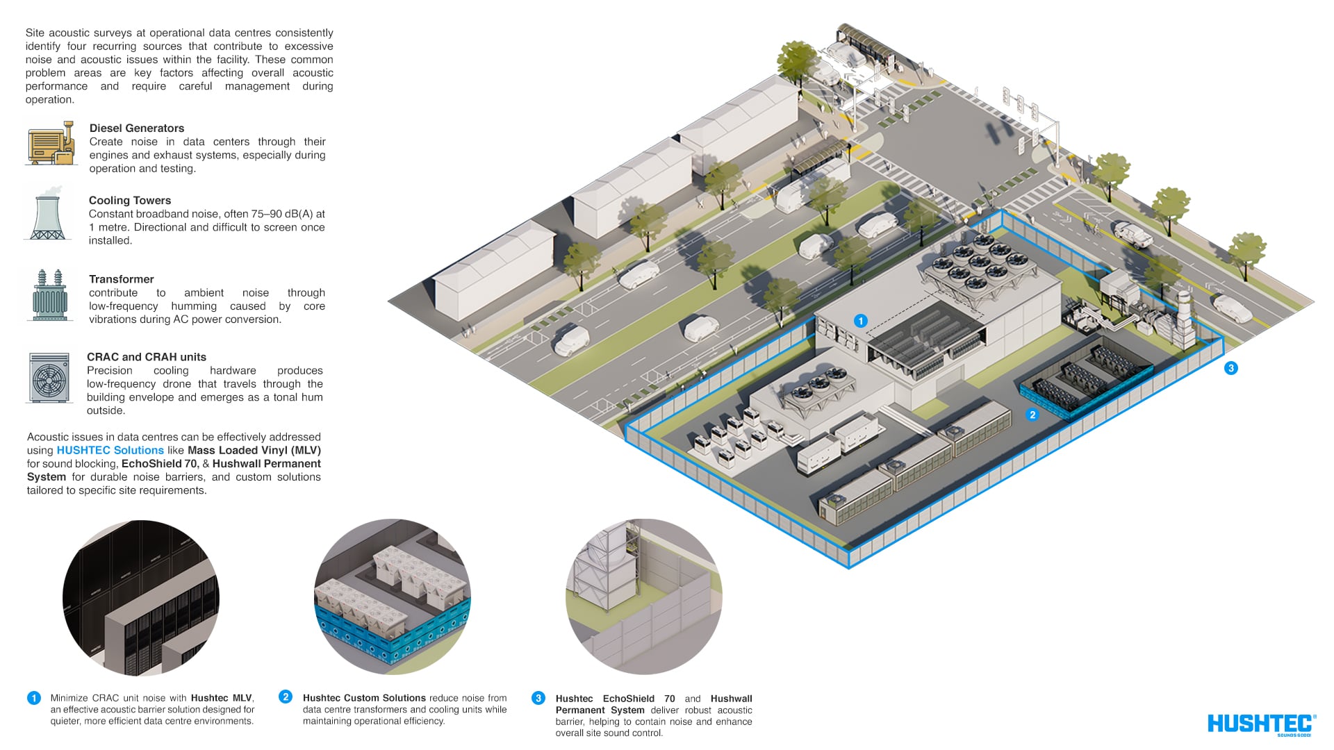Data Center Noise Compliance in US | The four noise sources operators most underestimate | Hushtec Solutions