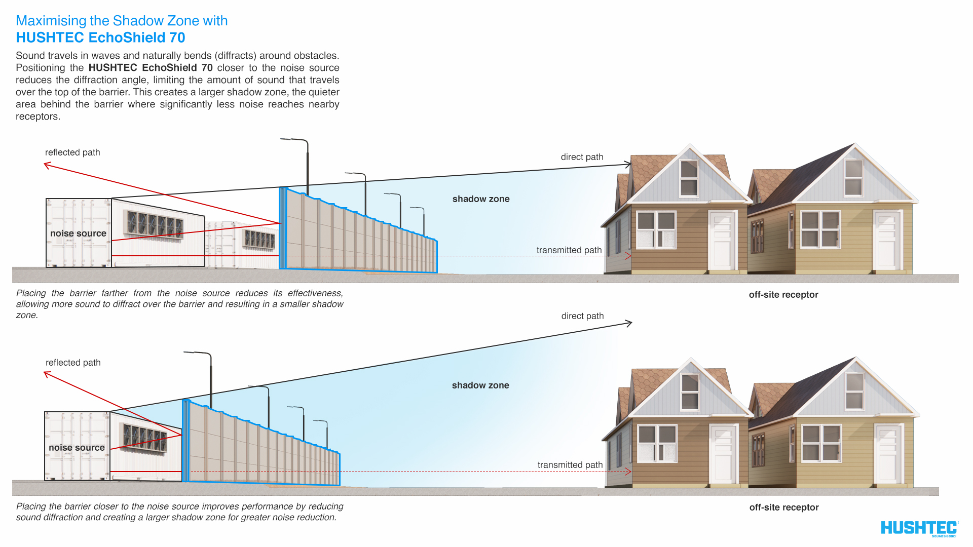Diagram illustrating how EchoShield permanent acoustic barriers reduce noise transmission by creating an effective acoustic shadow zone.