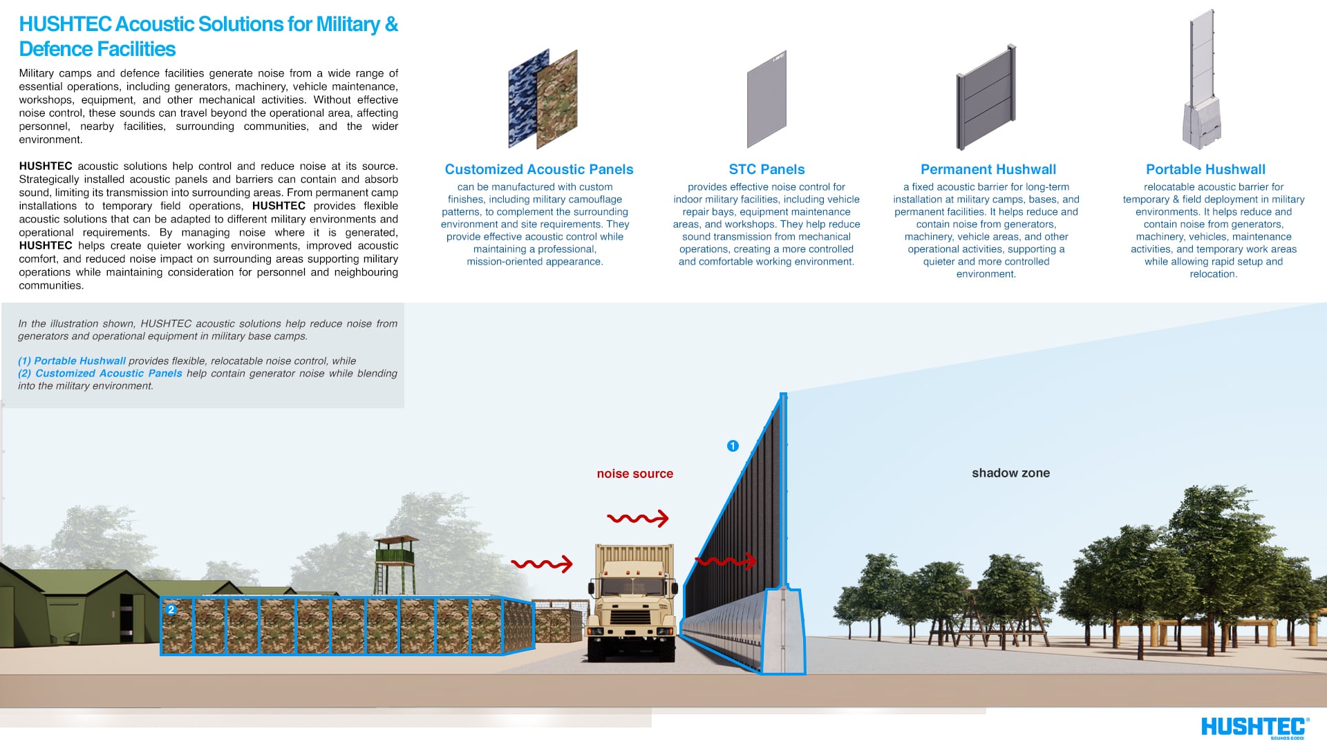 Diagram showing Hushtec acoustic noise control solutions for military and defence facilities